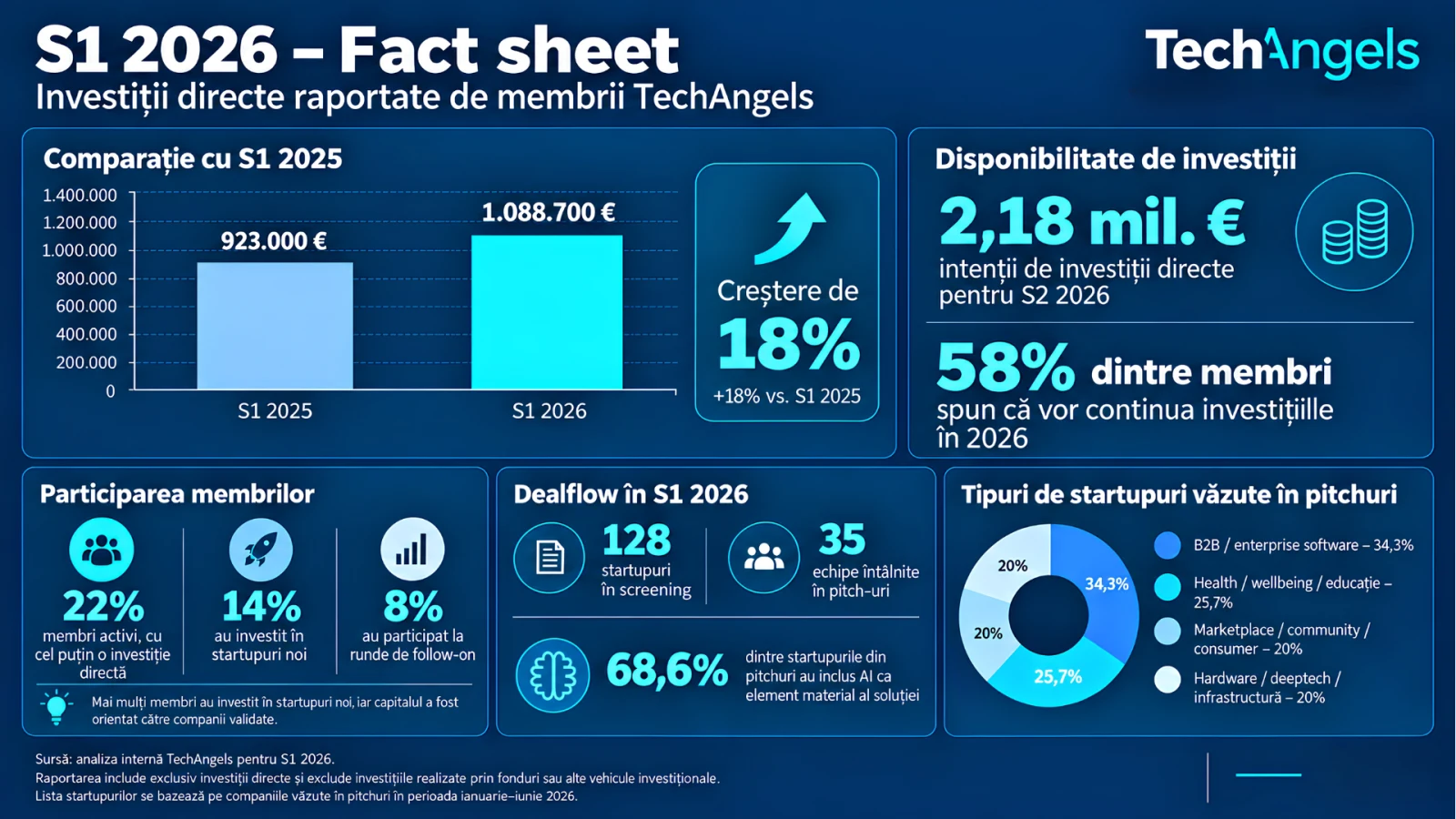 TechAngels H1 2026 fact sheet: direct investments reported by members